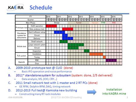 Schedule A.2009-2010 prototype CLIO (done) – Basic IFO operation and noise performance B.2011~ standalone system for subsystem (system: done, 2/5.