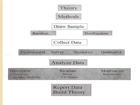 How To Evaluate Programs/Interventions? Step 1 – Identify independent and dependent variables/concepts Independent – Intervention Dependent – Stated objective.