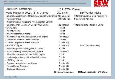 World Market in 2002 / STS-Cranes 209 units SEW Order Intake