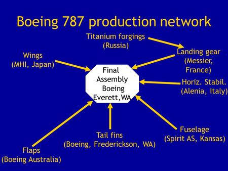 Boeing 787 production network Flaps (Boeing Australia) Final Assembly Boeing Everett,WA Tail fins (Boeing, Frederickson, WA) Fuselage (Spirit AS, Kansas)