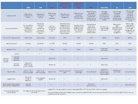 OEMFPPOpen Open Value (Non-Company Wide) Open Value (Company Wide)OVSSelect PlusEAEAS Customer Profile Organisations buying a new PC or Server Organisations.