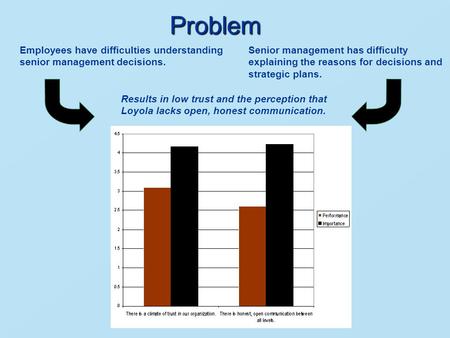 Problem Employees have difficulties understanding senior management decisions. Senior management has difficulty explaining the reasons for decisions and.