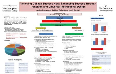 Faculty Learning Circle Introduction The goal of Achieving College Success Now! project is to impact post-secondary academic success of students with disabilities.