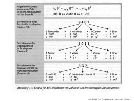 I-be Modul 114: Codesysteme / cjac / 2002 / Folie 1.