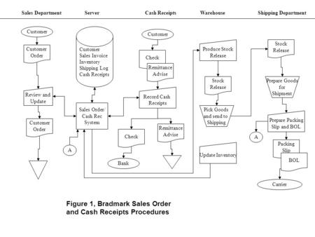 Review and Update Sales DepartmentServer Customer Sales Invoice Inventory Shipping Log Cash Receipts Customer Order Shipping Department Customer Check.