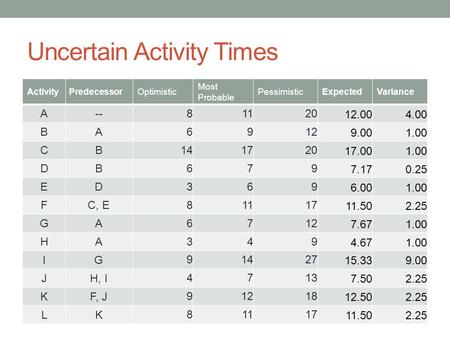 Uncertain Activity Times ActivityPredecessorOptimistic Most Probable PessimisticExpectedVariance A-- 8112012.004.00 BA 69129.001.00 CB 14172017.001.00.