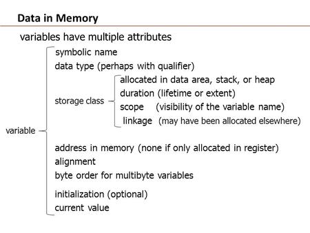 Data in Memory variables have multiple attributes symbolic name data type (perhaps with qualifier) allocated in data area, stack, or heap duration (lifetime.