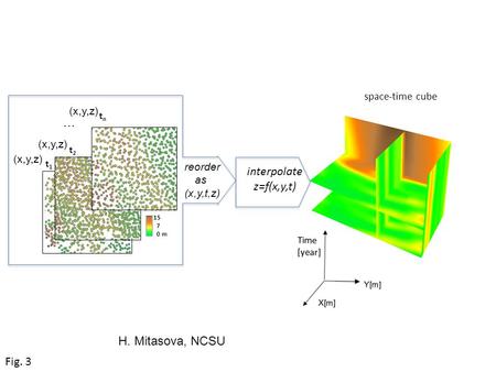 Fig. 3 Y[m] X[m] Time [year] space-time cube t1t1 t2t2 tntn 15 7 0 m interpolate z=f(x,y,t) (x,y,z) … reorder as (x,y,t,z) H. Mitasova, NCSU.