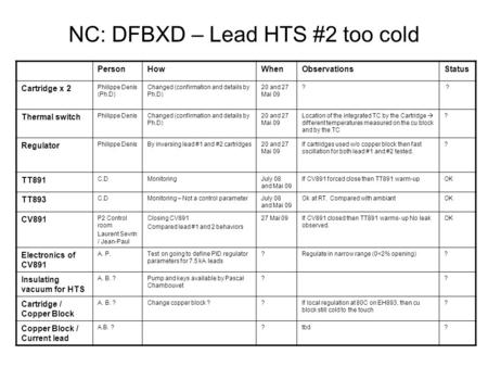 NC: DFBXD – Lead HTS #2 too cold PersonHowWhenObservationsStatus Cartridge x 2 Philippe Denis (Ph.D) Changed (confirmation and details by Ph.D) 20 and.