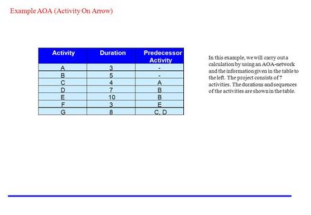 ActivityDurationPredecessor Activity A3- B5- C4A D7B E10B F3E G8C, D In this example, we will carry out a calculation by using an AOA-network and the information.