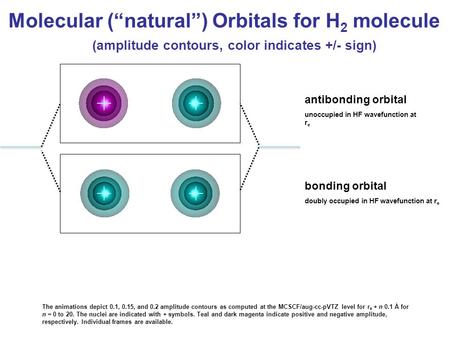 Bonding orbital doubly occupied in HF wavefunction at r e antibonding orbital unoccupied in HF wavefunction at r e The animations depict 0.1, 0.15, and.