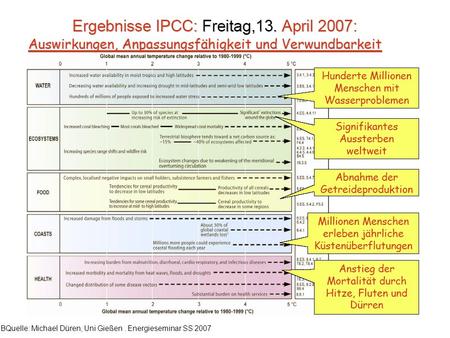 BQuelle: Michael Düren, Uni Gießen. Energieseminar SS 2007.