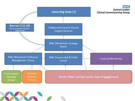 Governing Body (7) Collaboration Board: Shared Support Services Contract Monitoring NWL Wheelchairs Strategy Board NWL Finance Task & Finish Group Procurement.