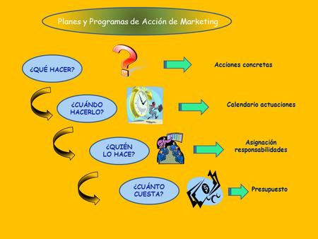 Planes y Programas de Acción de Marketing ¿CUÁNDO HACERLO? ¿QUIÉN LO HACE? ¿CUÁNTO CUESTA? ¿QUÉ HACER? Acciones concretas Calendario actuaciones Asignación.