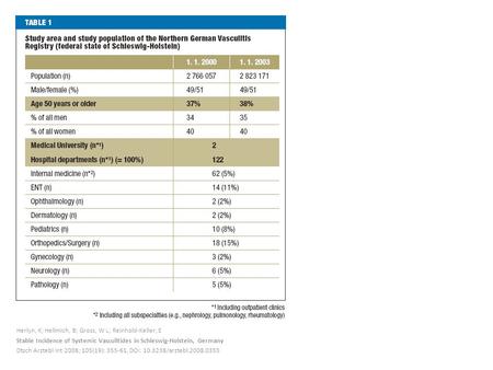 Herlyn, K; Hellmich, B; Gross, W L; Reinhold-Keller, E Stable Incidence of Systemic Vasculitides in Schleswig-Holstein, Germany Dtsch Arztebl Int 2008;