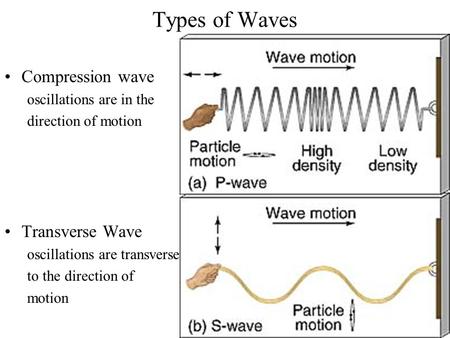 Types of Waves Compression wave oscillations are in the direction of motion Transverse Wave oscillations are transverse to the direction of motion.