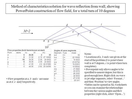 10 o d e f g h i M=2 Method of characteristics solution for wave reflection from wall, showing PowerPoint construction of flow field, for a total turn.