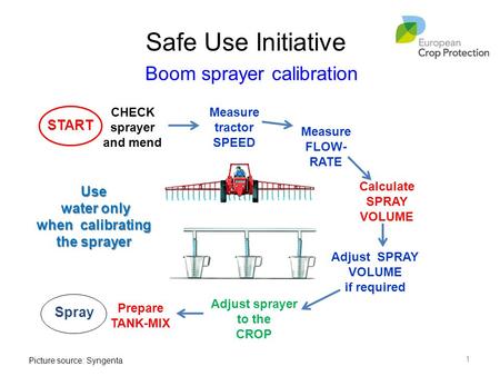 when calibrating the sprayer