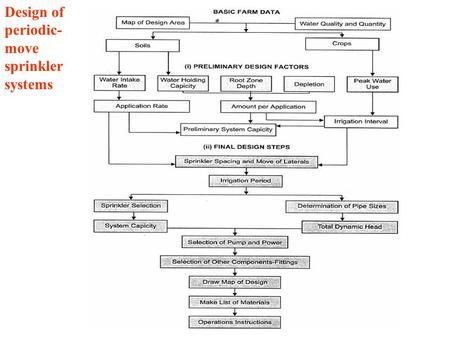 Design of periodic- move sprinkler systems. Design of continuous - move sprinkler systems.