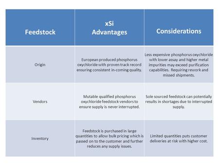 Feedstock xSi Advantages Considerations Origin European produced phosphorus oxychloride with proven track record ensuring consistent in-coming quality.