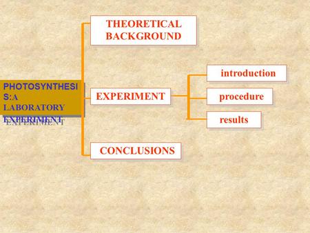 PHOTOSYNTHESI S: A LABORATORY EXPERIMENT THEORETICAL BACKGROUND EXPERIMENT CONCLUSIONS introduction procedure results.