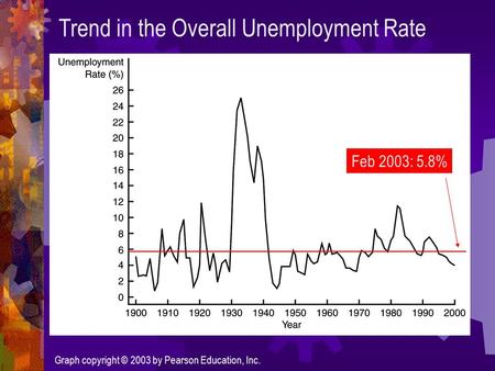 Graph copyright © 2003 by Pearson Education, Inc. Trend in the Overall Unemployment Rate Feb 2003: 5.8%