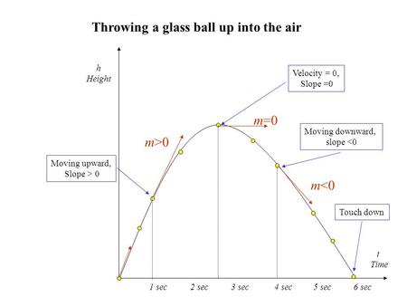 h Height t Time 1 sec2 sec3 sec4 sec Velocity = 0, Slope =0 Moving upward, Slope > 0 Moving downward, slope 