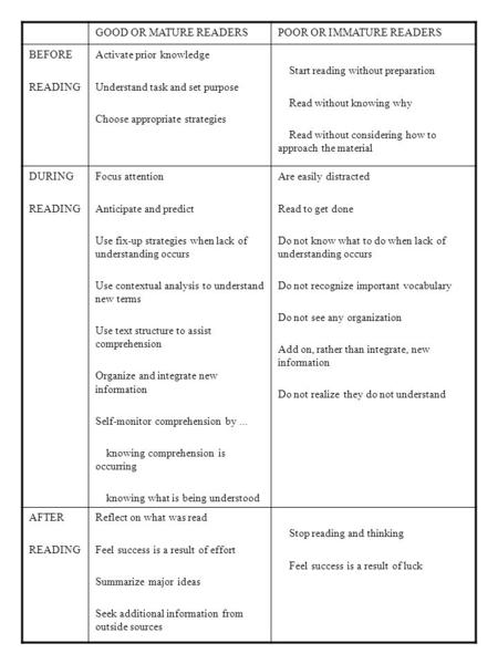 GOOD OR MATURE READERSPOOR OR IMMATURE READERS BEFORE READING Activate prior knowledge Understand task and set purpose Choose appropriate strategies Start.