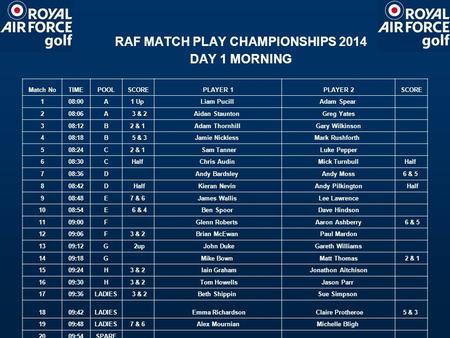 RAF MATCH PLAY CHAMPIONSHIPS 2014 DAY 1 MORNING Match NoTIMEPOOLSCOREPLAYER 1PLAYER 2SCORE 108:00A1 Up Liam Pucill Adam Spear 208:06A 3 & 2Aidan Staunton.