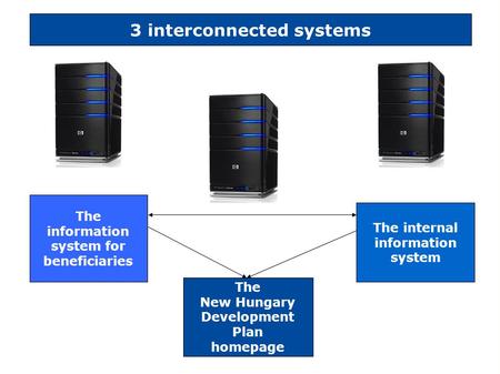 Single Window eCommunication a Website for Efficient Applications Peter Farago, Ph.D. 3 interconnected systems The New Hungary Development Plan homepage.