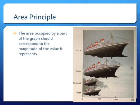 Area Principle  The area occupied by a part of the graph should correspond to the magnitude of the value it represents.