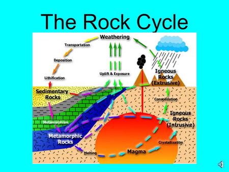 The Rock Cycle.