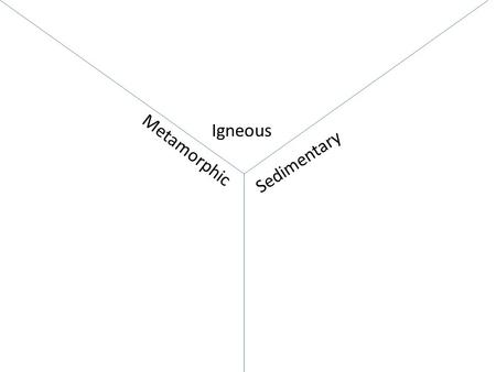 Igneous Metamorphic Sedimentary.