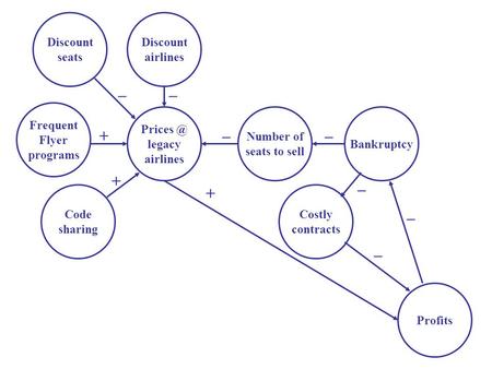 Profits Discount airlines Bankruptcy Costly contracts Discount seats + + Number of seats to sell – legacy airlines Frequent Flyer programs – Code.