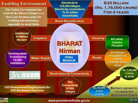 Enabling Environment Irrigation Roads Water Supply Housing Rural Electrification Rural telecom Connectivity Additional 10 Million Hectare All Villages.