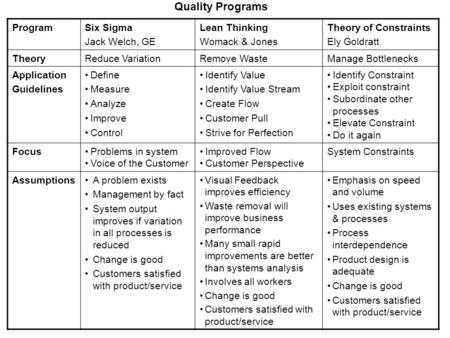 Quality Programs ProgramSix Sigma Jack Welch, GE Lean Thinking Womack & Jones Theory of Constraints Ely Goldratt TheoryReduce VariationRemove WasteManage.