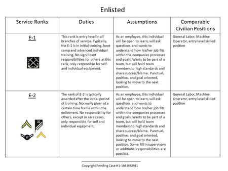 Service RanksDutiesAssumptionsComparable Civilian Positions E-1 This rank is entry level in all branches of service. Typically, the E-1 is in initial training,