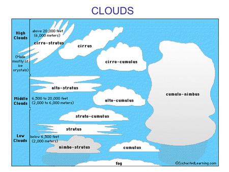 CLOUDS. Grid Computing, MIERSI, DCC/FCUP 2 Definition “A large-scale distributed computing paradigm that is driven by economies of scale, in which a pool.