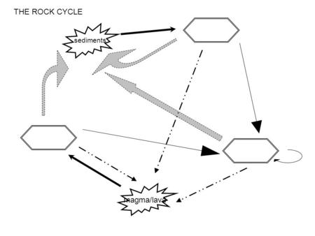 Magma/lava sediments THE ROCK CYCLE. The Rock Cycle Using your book (p119) to fill in your rock cycle diagram. –Label the 3 Rock Types –Every Arrow should.