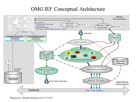 Prepared by: Michael Abramson 613-797-8167 OMG IEF Conceptual Architecture.