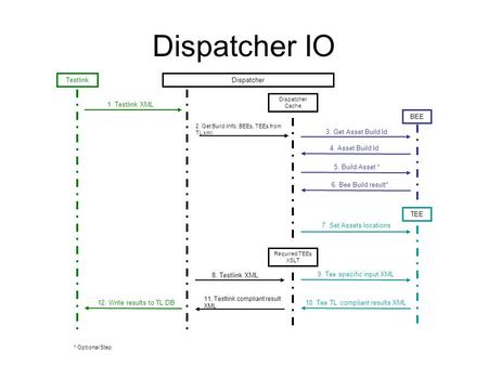 Dispatcher IO TestlinkDispatcher TEEBEE Required TEEs XSLT 1. Testlink XML 3. Get Asset Build Id 6. Bee Build result* 8. Testlink XML 9. Tee specific input.