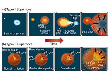 KEY differences Type 1: The explosion results from sudden fusion on its surface. Type 2: The explosion results from collapse of the core. Type 1: The.