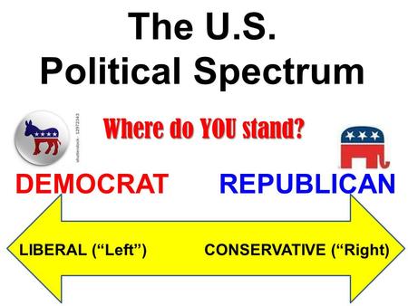 The U.S. Political Spectrum LIBERAL (“Left”) CONSERVATIVE (“Right) DEMOCRATREPUBLICAN Where do YOU stand?