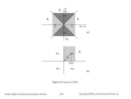 Modern Digital and Analog Communication Systems Lathi Copyright © 2009 by Oxford University Press, Inc. Figure 11.31 Analysis of QPSK.