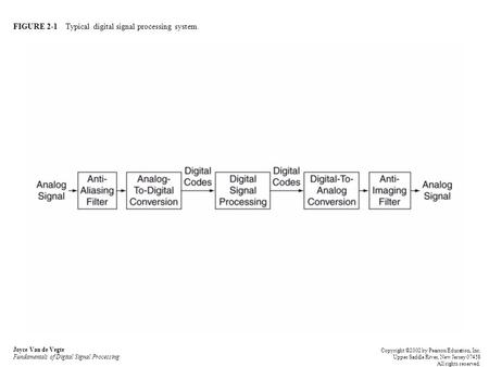 FIGURE 2-1 Typical digital signal processing system. Joyce Van de Vegte Fundamentals of Digital Signal Processing Copyright ©2002 by Pearson Education,