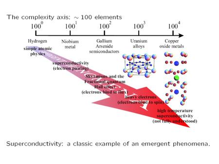 20 th century physics Relativity Quantum mechanics Brownian motion Particle physics Study of fields 21 st century Condensed Matter Physics electronically.