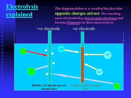 Electrolysis explained +ve electrode-ve electrode Cl - Cu 2+ Copper metal is formed here Bubbles of Chlorine gas are formed here The diagram below is.