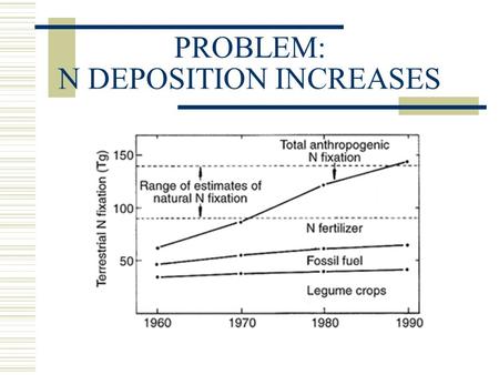 PROBLEM: N DEPOSITION INCREASES. Historical and future trends in N deposition.