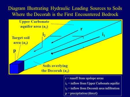 I1i1 i2i2 r p r = runoff from upslope areas i 1 = inflow from Upper Carbonate aquifer i 2 = inflow from Decorah area infiltration p = precipitation (direct)