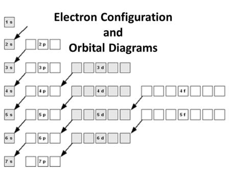 Electron Configuration and Orbital Diagrams